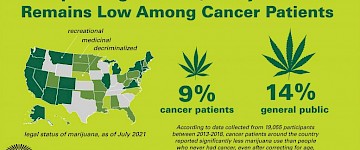 医用大麻？癌症患者使用的大麻比普通大众少