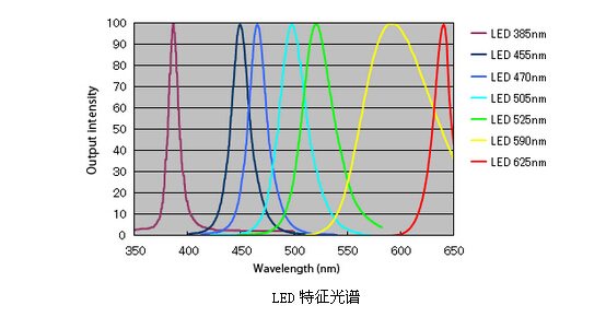 荧光显微镜光源的Zui佳选择——LED光源
