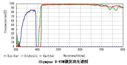 奥林巴斯显微镜荧光激发块