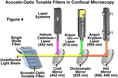 奥林巴斯显微镜声光可调谐滤波器（AOTFs）