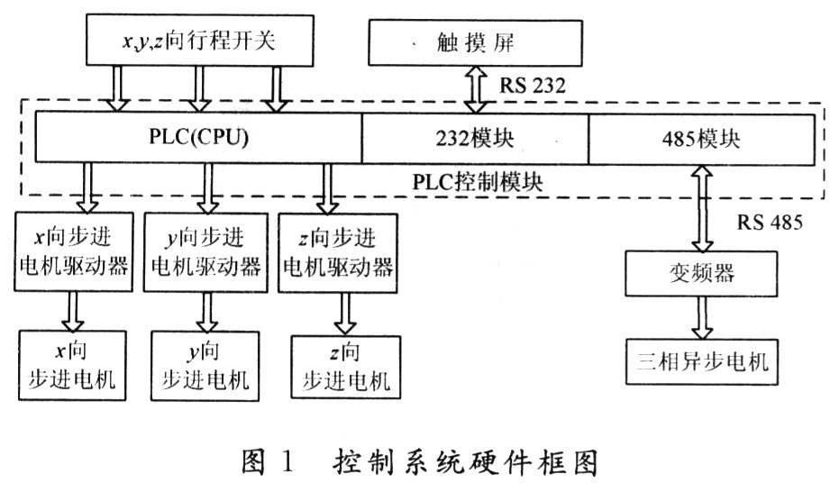 基于触摸屏和PLC的金相切割机控制系统