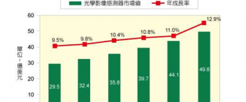 四大机器视觉应用的市场研究