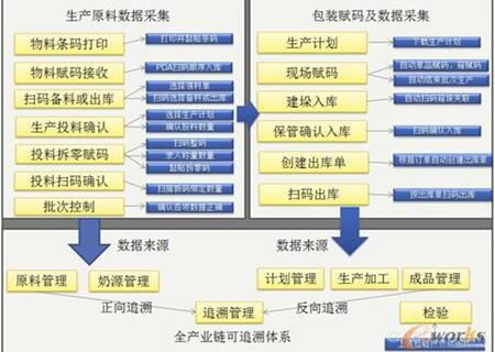 智能制造 食品