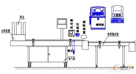 智能制造 食品