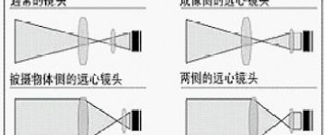 远心镜头的应用领域