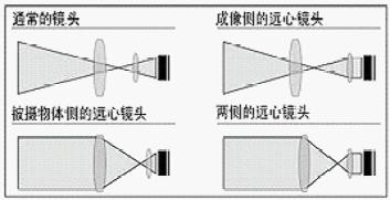 远心镜头应用 的图像结果