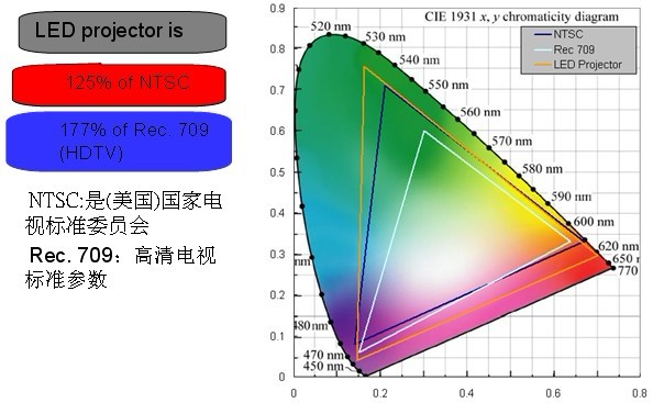 LED光源投影设备的应用