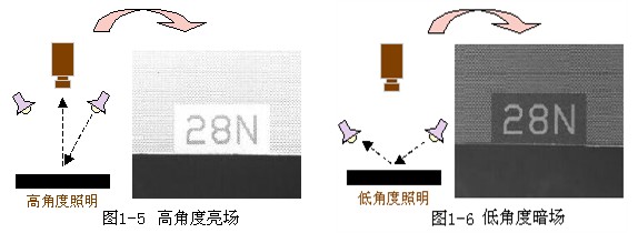 视觉光源