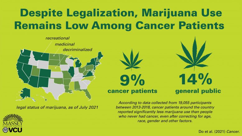 癌症患者的大麻使用率仍然很低